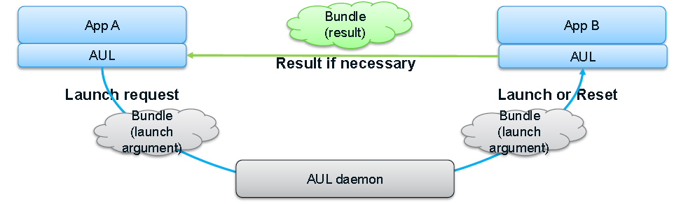 Application Framework