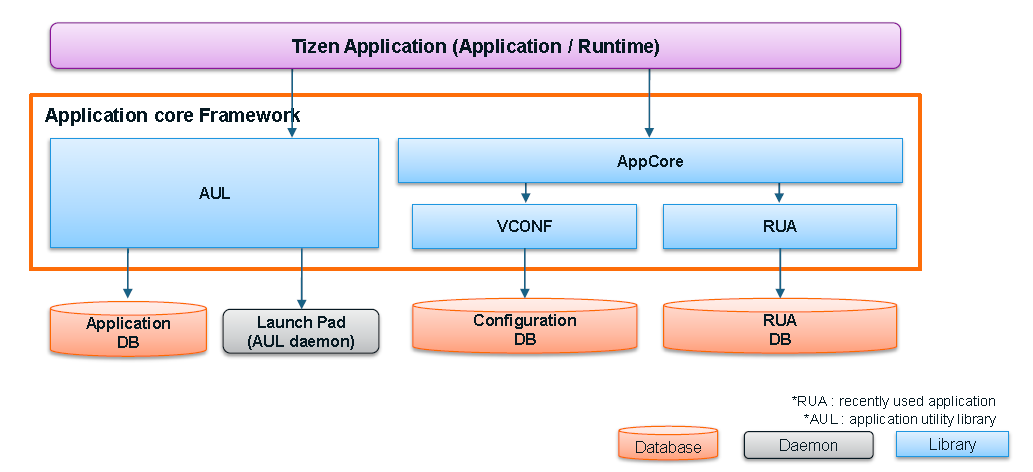  Tizen Application Framework