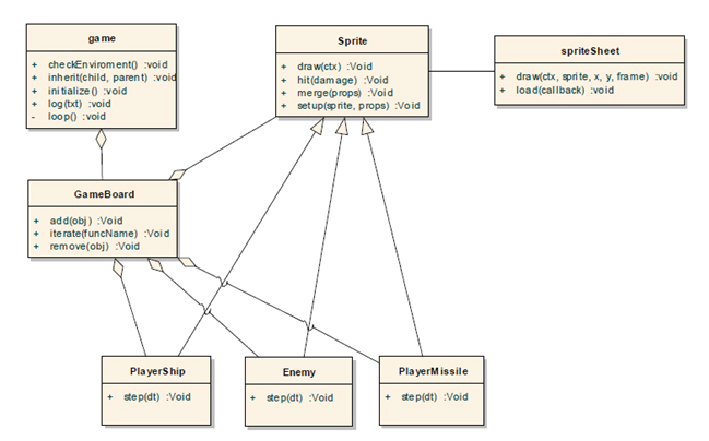  Basic Earth Guard class diagram