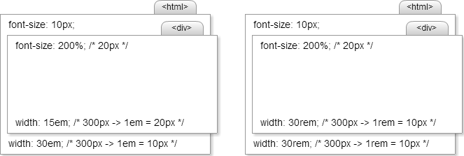 Comparision of using em and rem units (em - on the left, rem - on the right)